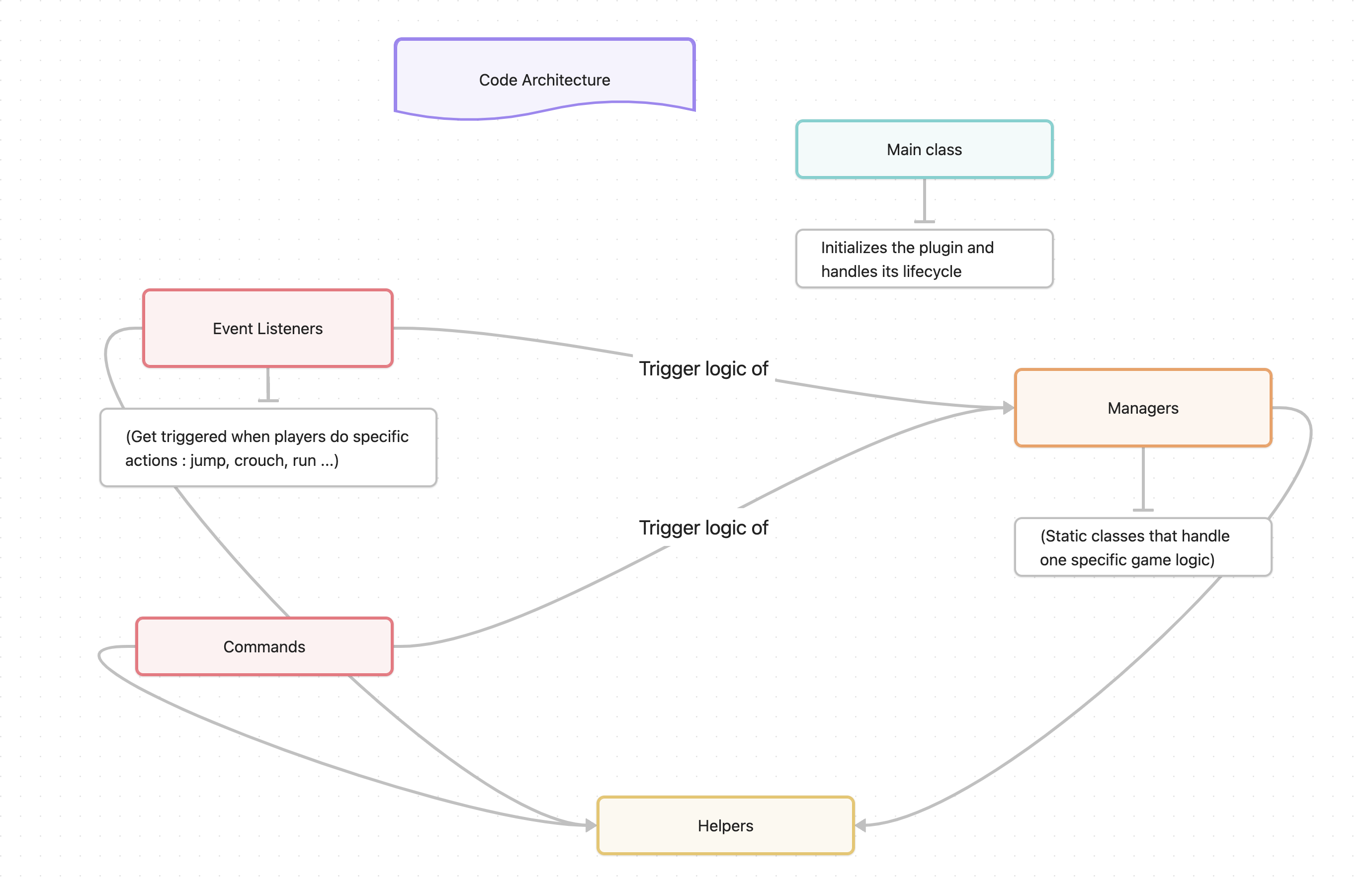 Minecraft DBD Plugin code architecture